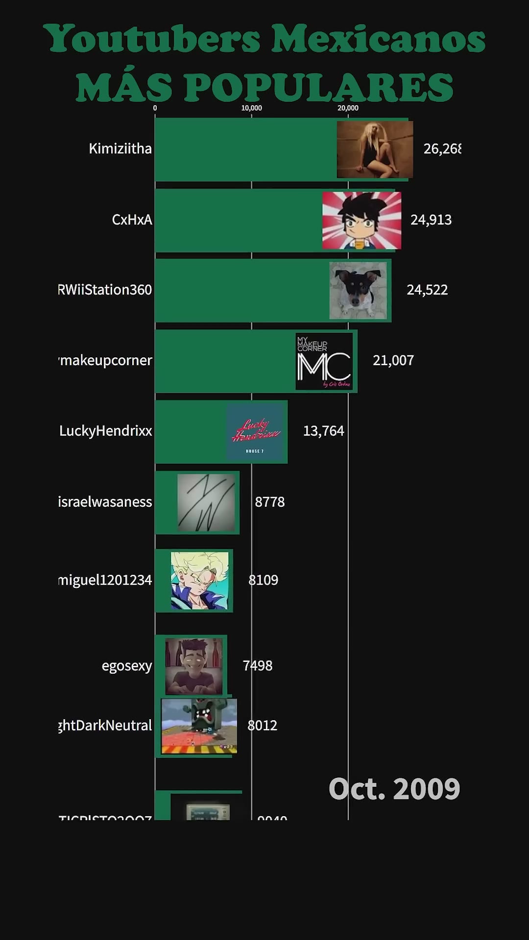 Youtubers Mexicanos MÁS POPULARES 👑 ¿Quién fue el REY? #Youtubers #mexico